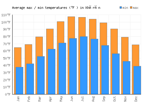 Khārān average minimum / maximum temperatures (Fahrenheit)