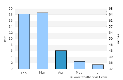 Khārān average rain in April