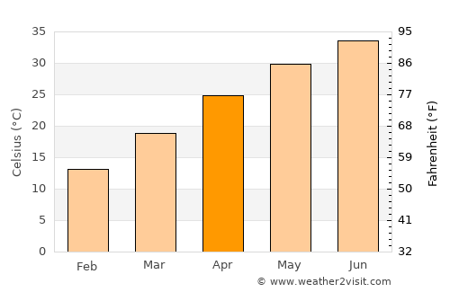 Khārān average temperature in April