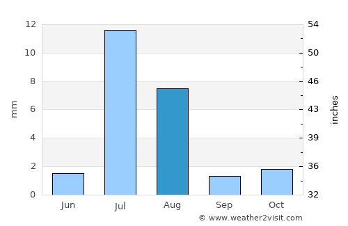 Khārān average rain in August