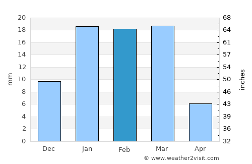 Khārān average rain in February