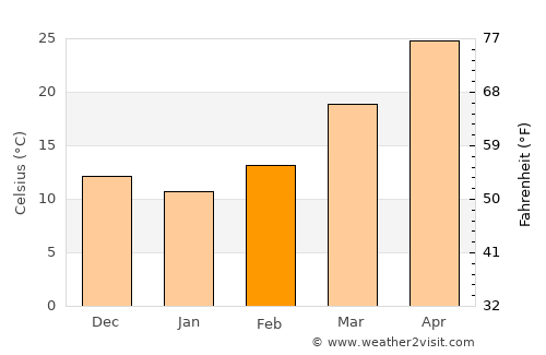 Khārān average temperature in February