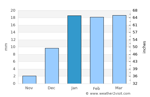 Khārān average rain in January
