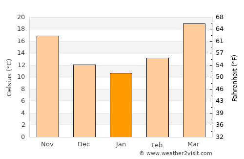 Khārān average temperature in January