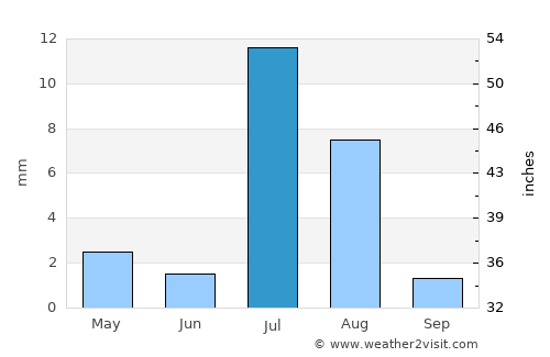 Khārān average rain in July