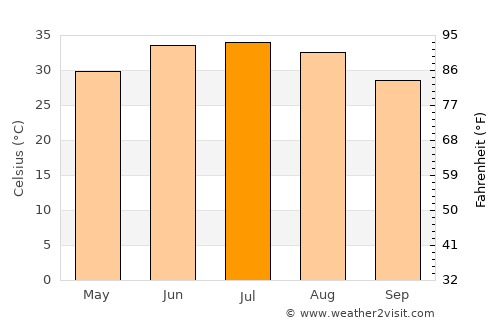 Khārān average temperature in July