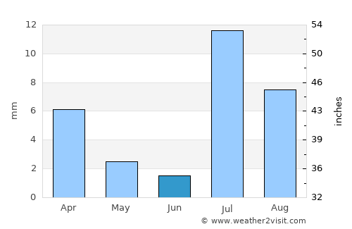 Khārān average rain in June