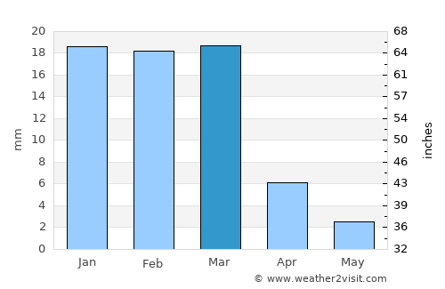 Khārān average rain in March