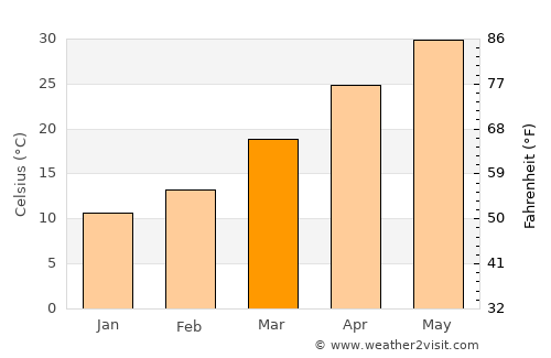 Khārān average temperature in March