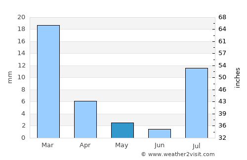 Khārān average rain in May