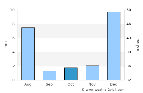 Khārān average rain in October