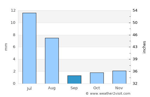 Khārān average rain in September