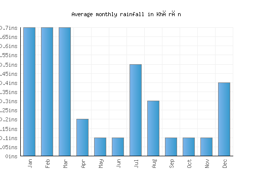 Khārān monthly rainfall chart (inches)