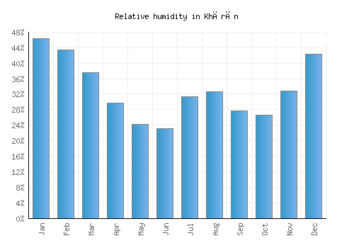 Khārān relative humidity averages