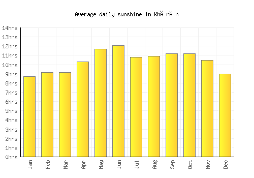 Khārān average daily sunshine chart