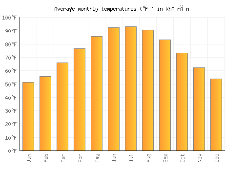 Khārān average temperature chart (Fahrenheit)