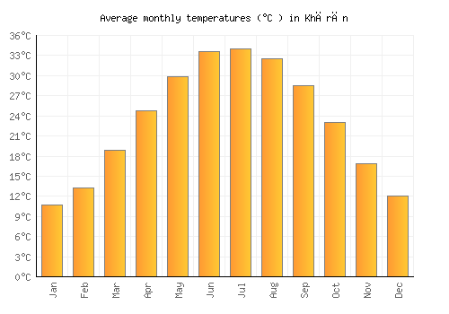 Khārān average temperature chart (Celsius)