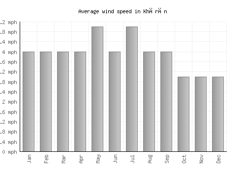 Khārān average winspeed by month (mph)