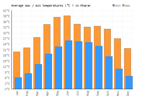 Kharar average minimum / maximum temperatures (Celsius)
