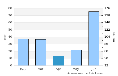Kharar average rain in April