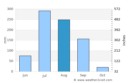 Kharar average rain in August