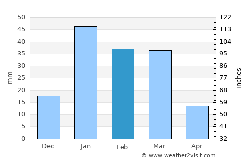 Kharar average rain in February