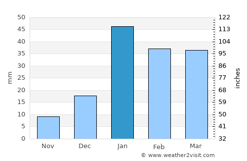Kharar average rain in January