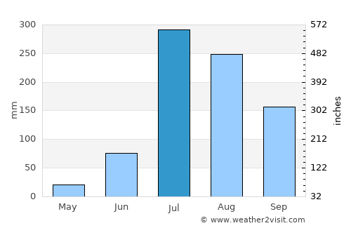 Kharar average rain in July