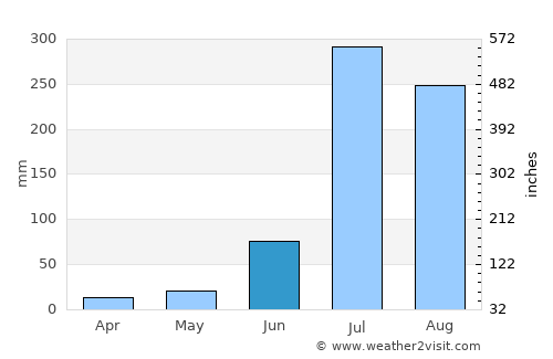 Kharar average rain in June