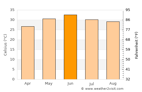 Kharar average temperature in June