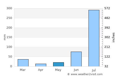 Kharar average rain in May