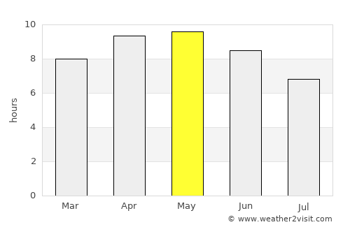 Kharar average rain in May