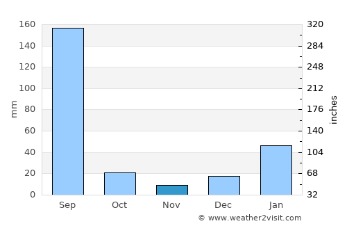Kharar average rain in November