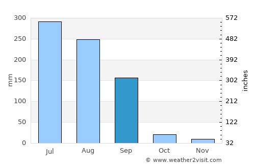 Kharar average rain in September