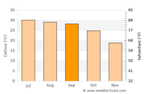 Kharar average temperature in September