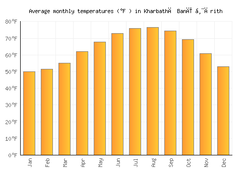 Kharbathā Banī Ḩārith average temperature chart (Fahrenheit)