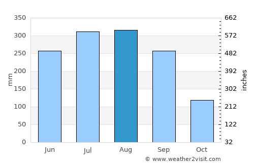 Khardah average rain in August