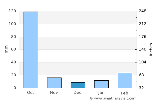 Khardah average rain in December