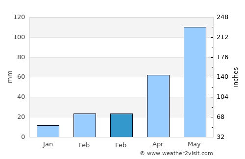 Khardah average rain in February