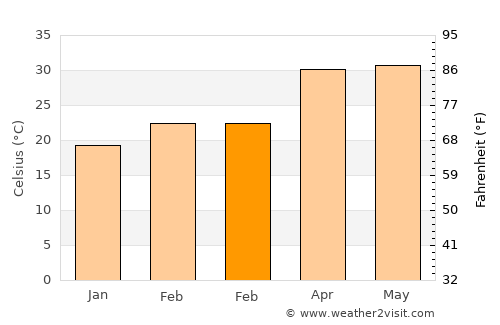 Khardah average temperature in February