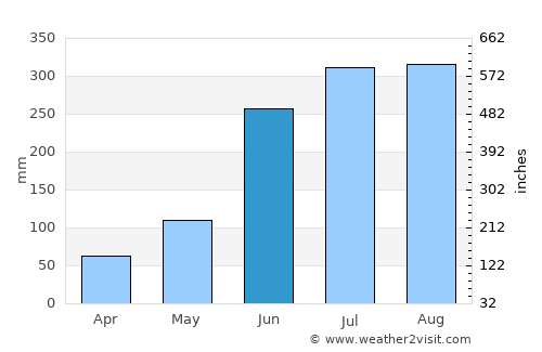 Khardah average rain in June
