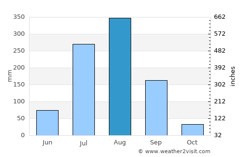 Kharelā average rain in August