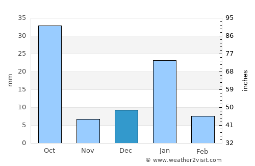 Kharelā average rain in December