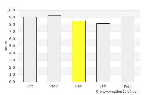 Kharelā average rain in December