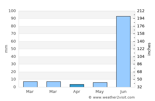 Khargāpur average rain in April