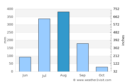 Khargāpur average rain in August