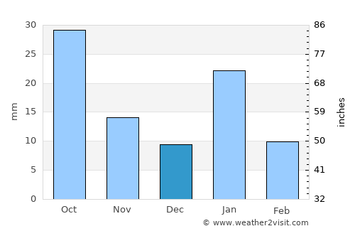 Khargāpur average rain in December