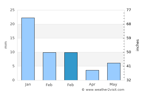 Khargāpur average rain in February