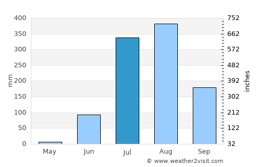 Khargāpur average rain in July
