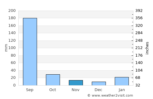 Khargāpur average rain in November